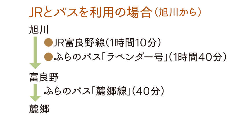 JRとバスを利用の場合（旭川から）