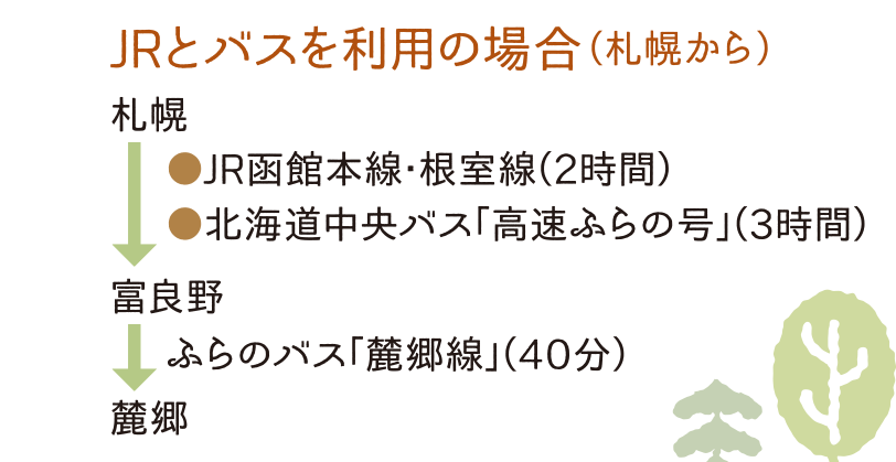 JRとバスを利用の場合（札幌から）